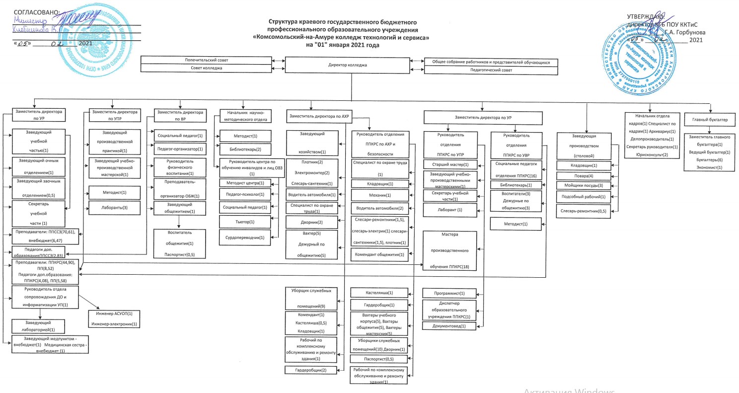 *Структура исполнительной власти Хабаровского края схема*